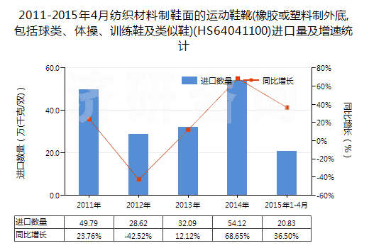 2011-2015年4月紡織材料制鞋面的運動鞋靴(橡膠或塑料制外底,包括球類、體操、訓練鞋及類似鞋)(HS64041100)進口量及增速統(tǒng)計